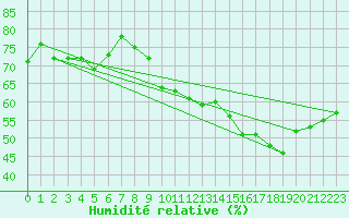 Courbe de l'humidit relative pour Crest (26)