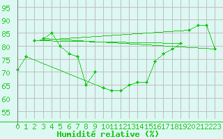 Courbe de l'humidit relative pour Valencia