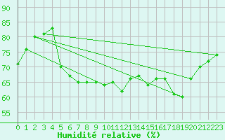 Courbe de l'humidit relative pour la bouée 62139