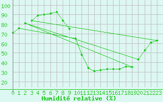 Courbe de l'humidit relative pour Seichamps (54)