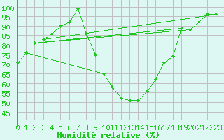 Courbe de l'humidit relative pour Dagloesen