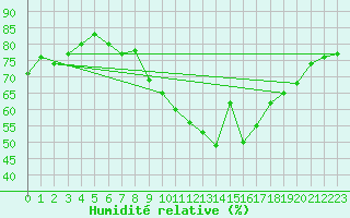 Courbe de l'humidit relative pour Pully-Lausanne (Sw)