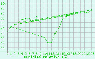 Courbe de l'humidit relative pour Boulaide (Lux)