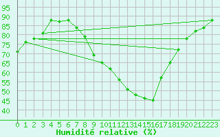 Courbe de l'humidit relative pour Kremsmuenster