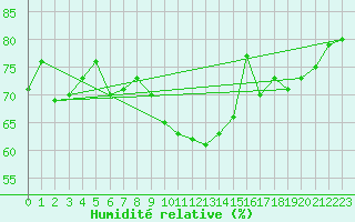 Courbe de l'humidit relative pour Bernina