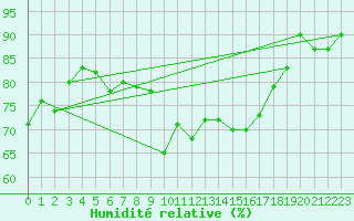 Courbe de l'humidit relative pour Luzern