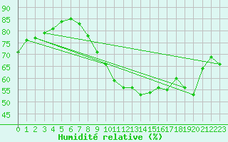 Courbe de l'humidit relative pour Saint-Georges-d'Oleron (17)