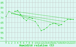 Courbe de l'humidit relative pour Valley