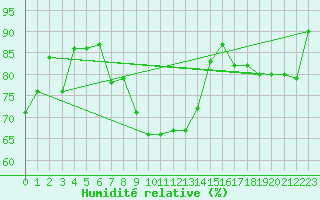 Courbe de l'humidit relative pour Zrich / Affoltern