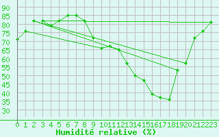 Courbe de l'humidit relative pour Neuquen Aerodrome