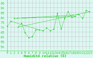 Courbe de l'humidit relative pour Saint-Vran (05)