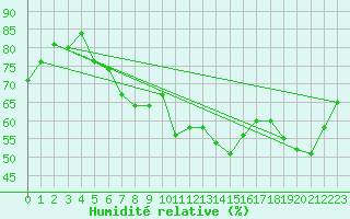 Courbe de l'humidit relative pour Maseskar