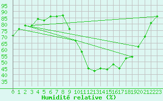 Courbe de l'humidit relative pour Pertuis - Grand Cros (84)