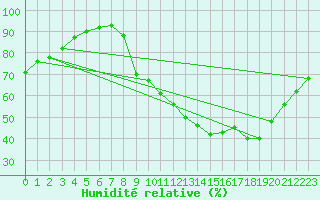 Courbe de l'humidit relative pour Sermange-Erzange (57)
