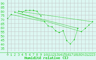 Courbe de l'humidit relative pour Bouligny (55)