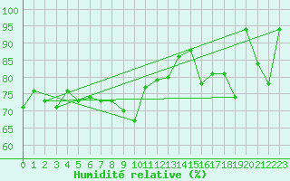 Courbe de l'humidit relative pour Bivio