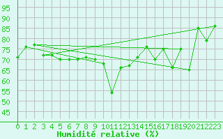 Courbe de l'humidit relative pour Greifswalder Oie
