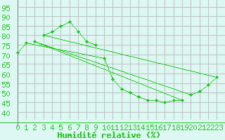 Courbe de l'humidit relative pour Le Bourget (93)