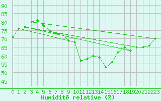 Courbe de l'humidit relative pour La Javie (04)
