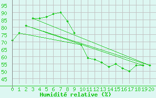 Courbe de l'humidit relative pour Condom (32)