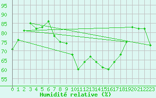 Courbe de l'humidit relative pour Plymouth (UK)