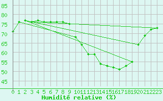 Courbe de l'humidit relative pour Courcouronnes (91)