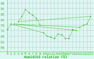 Courbe de l'humidit relative pour Valentia Observatory