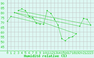Courbe de l'humidit relative pour Ell Aws