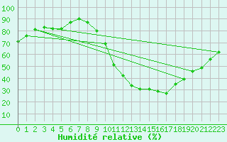 Courbe de l'humidit relative pour Quimperl (29)