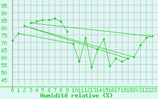 Courbe de l'humidit relative pour La Rochelle - Le Bout Blanc (17)