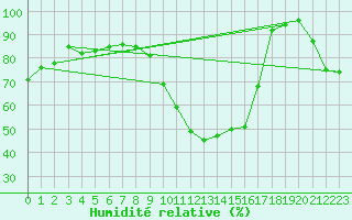 Courbe de l'humidit relative pour Cos (09)