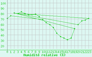 Courbe de l'humidit relative pour Pully-Lausanne (Sw)