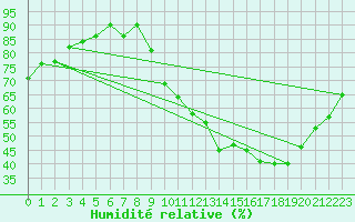 Courbe de l'humidit relative pour Ambrieu (01)