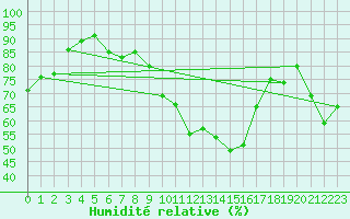 Courbe de l'humidit relative pour Chieming