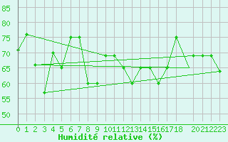 Courbe de l'humidit relative pour Egilsstadir