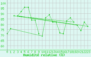 Courbe de l'humidit relative pour Rochefort Saint-Agnant (17)