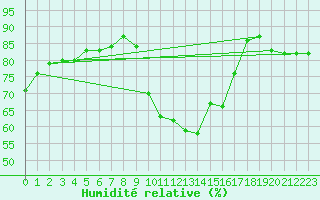 Courbe de l'humidit relative pour Verges (Esp)