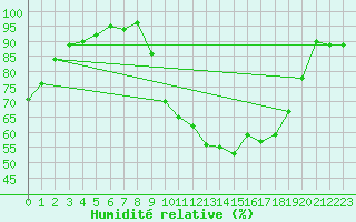 Courbe de l'humidit relative pour Epinal (88)