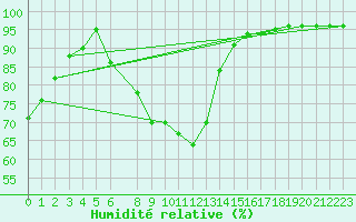 Courbe de l'humidit relative pour Kajaani Petaisenniska