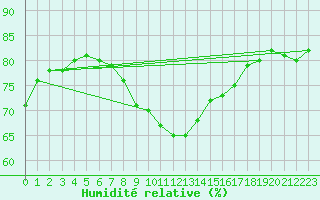 Courbe de l'humidit relative pour Santander (Esp)