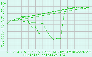 Courbe de l'humidit relative pour Davos (Sw)