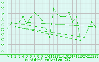 Courbe de l'humidit relative pour Chateau-d-Oex