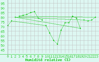 Courbe de l'humidit relative pour Millau (12)