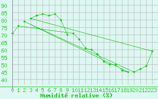 Courbe de l'humidit relative pour Voiron (38)
