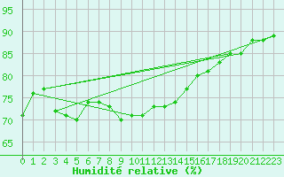 Courbe de l'humidit relative pour Pernaja Orrengrund