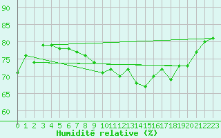 Courbe de l'humidit relative pour Cap Gris-Nez (62)
