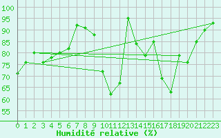 Courbe de l'humidit relative pour Ambrieu (01)