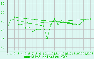 Courbe de l'humidit relative pour Fuengirola