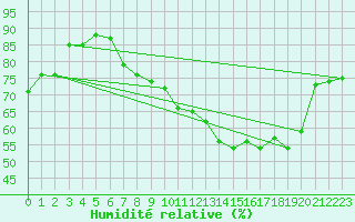 Courbe de l'humidit relative pour Geilenkirchen