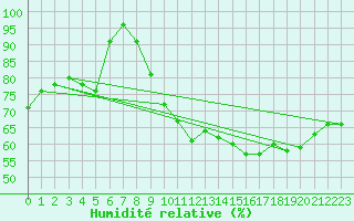 Courbe de l'humidit relative pour Westdorpe Aws